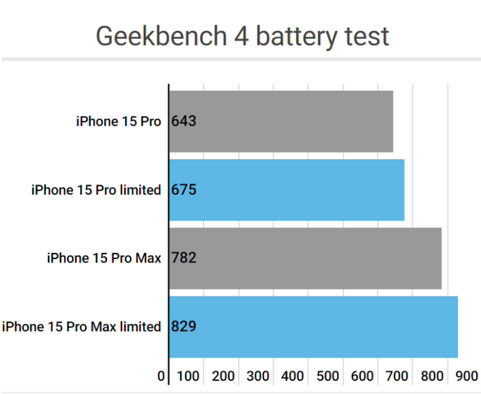 环翠apple维修站iPhone15Pro的ProMotion高刷功能耗电吗