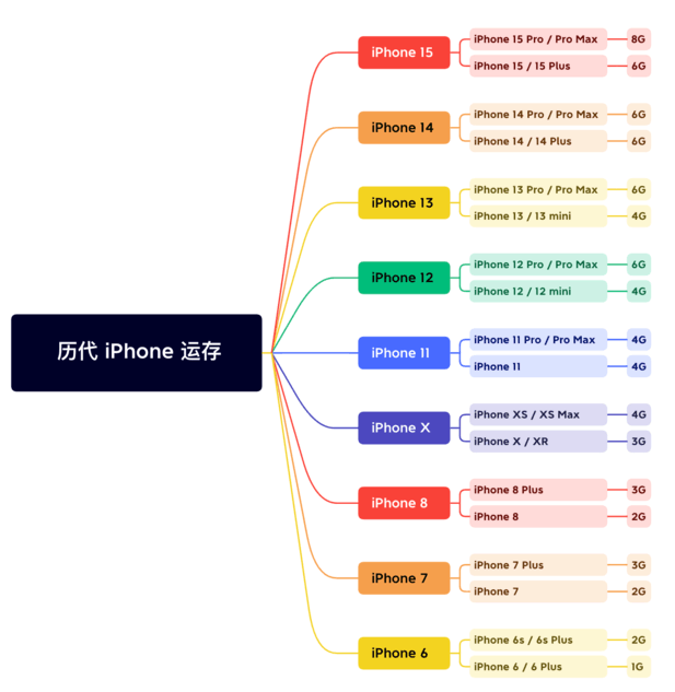 环翠苹果维修网点分享苹果历代iPhone运存汇总 