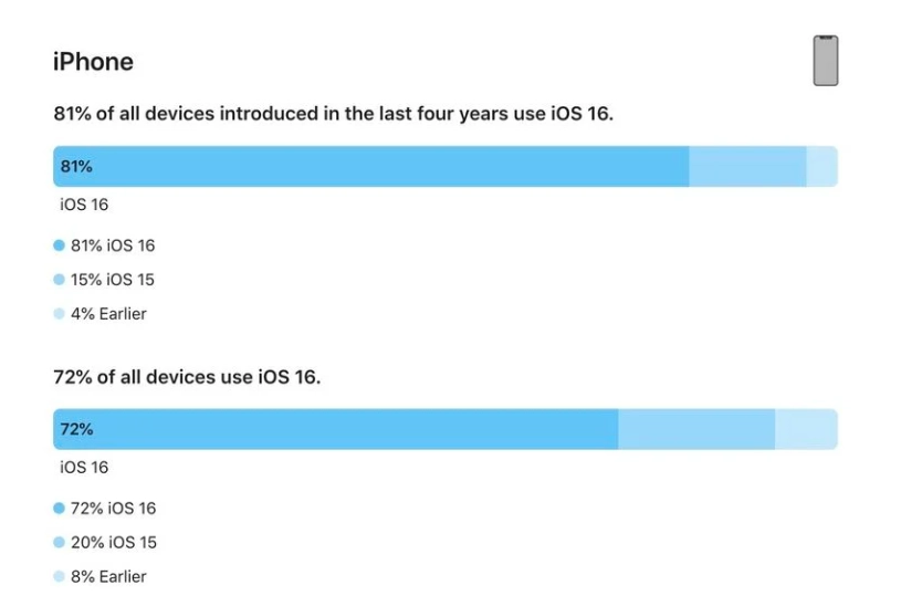 环翠苹果手机维修分享iOS 16 / iPadOS 16 安装率 