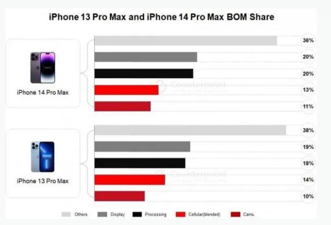 环翠苹果手机维修分享iPhone 14 Pro的成本和利润 