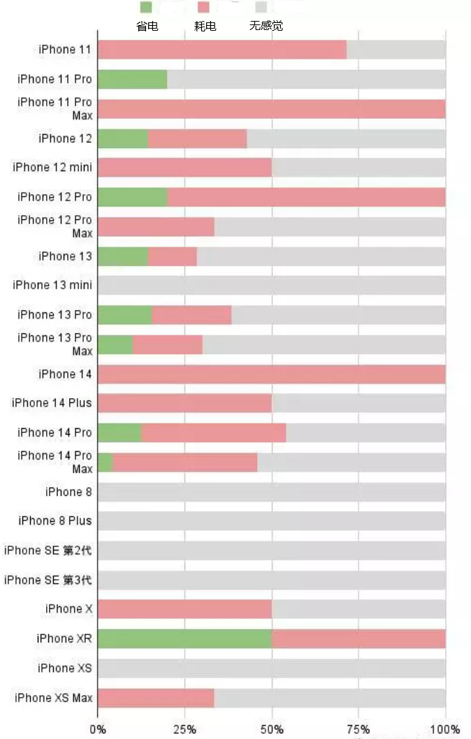 环翠苹果手机维修分享iOS16.2太耗电怎么办？iOS16.2续航不好可以降级吗？ 