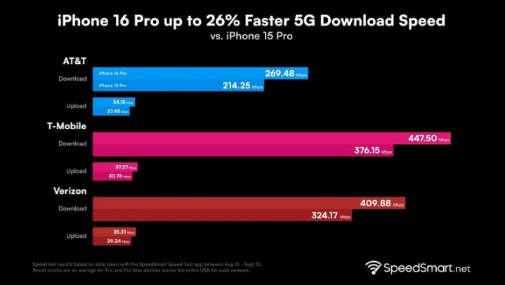 环翠苹果手机维修分享iPhone 16 Pro 系列的 5G 速度 