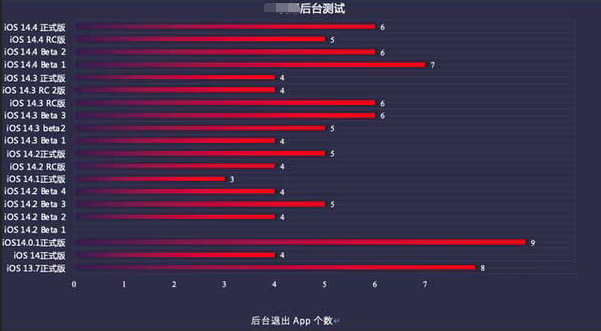环翠苹果手机维修分享iOS14.5beta1续航怎么样 