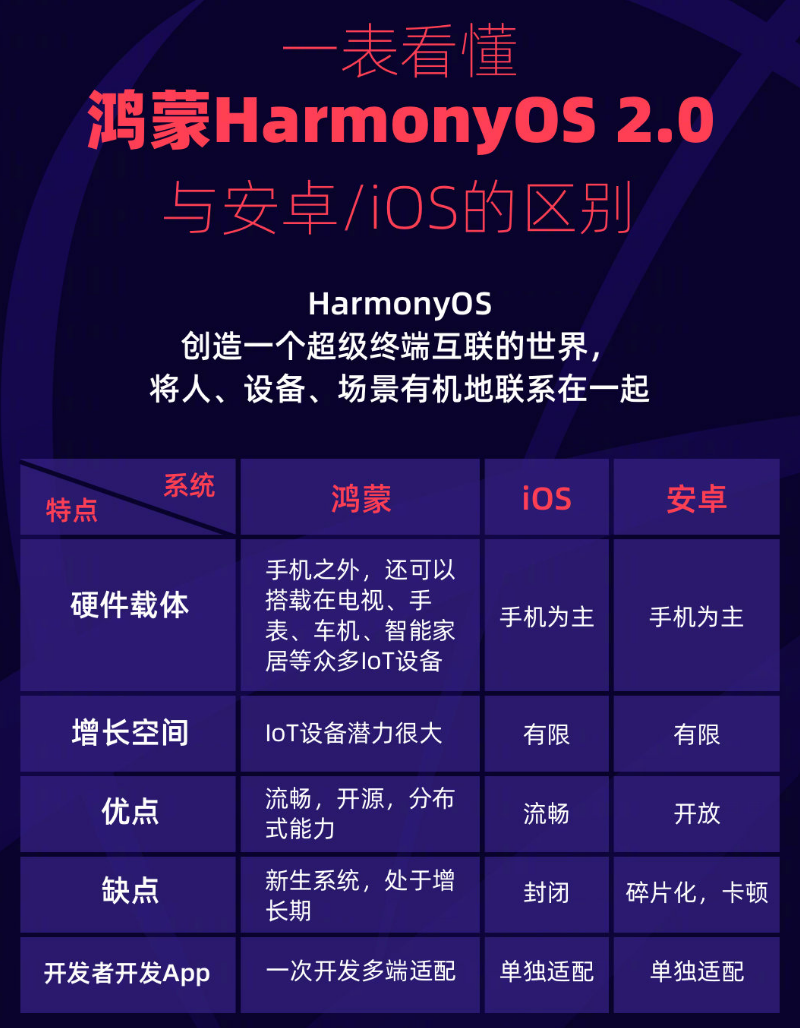 环翠苹果手机维修分享华为鸿蒙 OS 与安卓以及 iOS 都有什么区别 